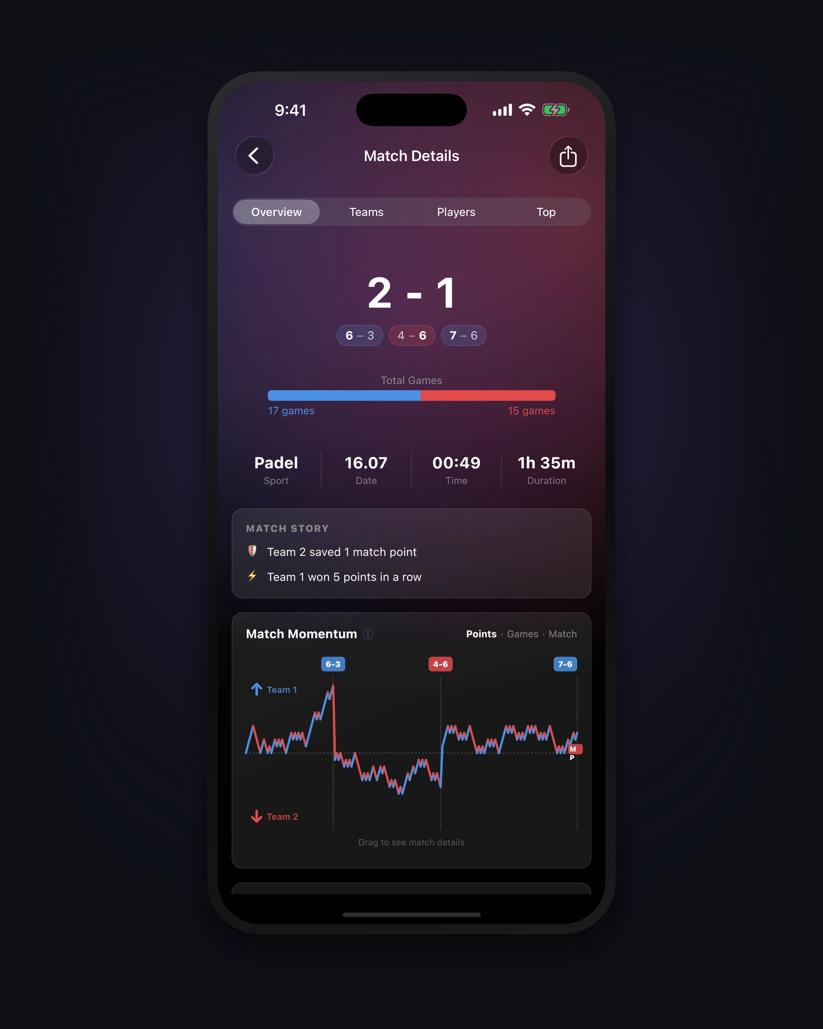 Match stats: momentum chart, impact scores and player awards